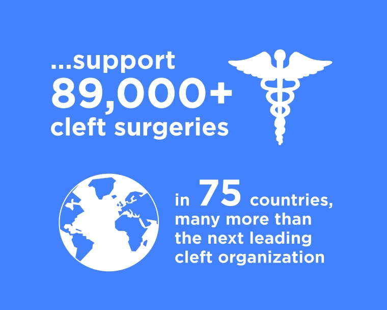 support 89000 cleft surgeries
